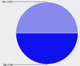 Подведены результаты опроса «Пользуетесь ли Вы услугой онлайн-консультант?»