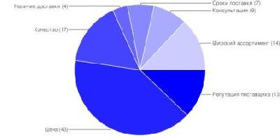 Подведены итоги опроса для посетителей сайта - 2010
