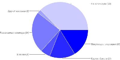 Подведены результаты опроса "Биоразлагаемая упаковка"